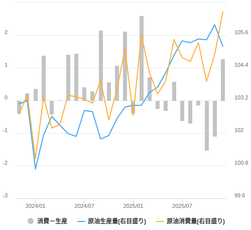 EIAによる原油需給・価格見通し