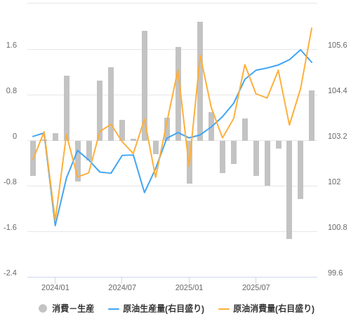 EIAによる原油需給・価格見通し