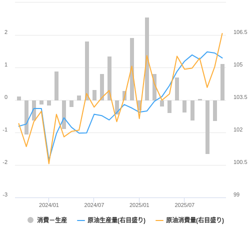 EIAによる原油需給・価格見通し