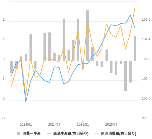 EIAによる原油需給・価格見通し