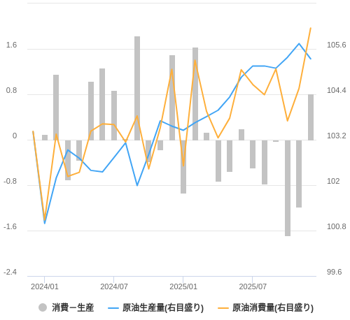 EIAによる原油需給・価格見通し