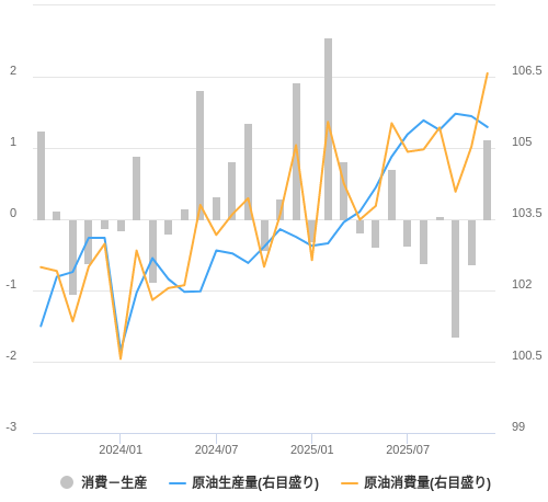 EIAによる原油需給・価格見通し