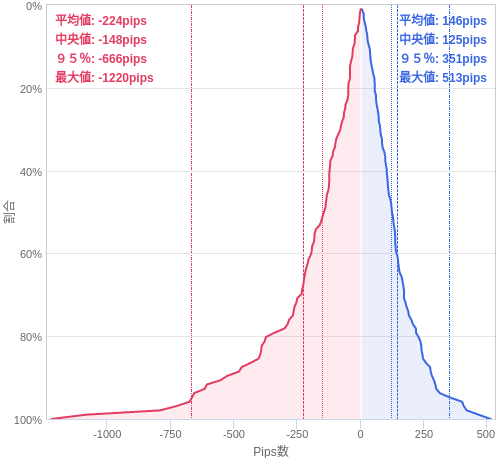 Value at Riskを用いた変動幅予測チャート EUR/JPY