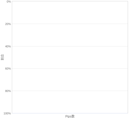 Value at Riskを用いた変動幅予測チャート EUR/JPY