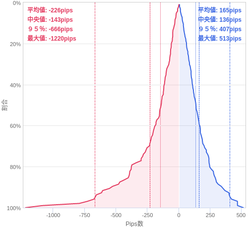 Value at Riskを用いた変動幅予測チャート EUR/JPY