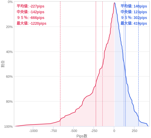 Value at Riskを用いた変動幅予測チャート EUR/JPY