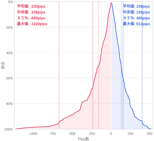 Value at Riskを用いた変動幅予測チャート EUR/JPY