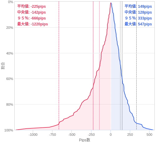 Value at Riskを用いた変動幅予測チャート EUR/JPY