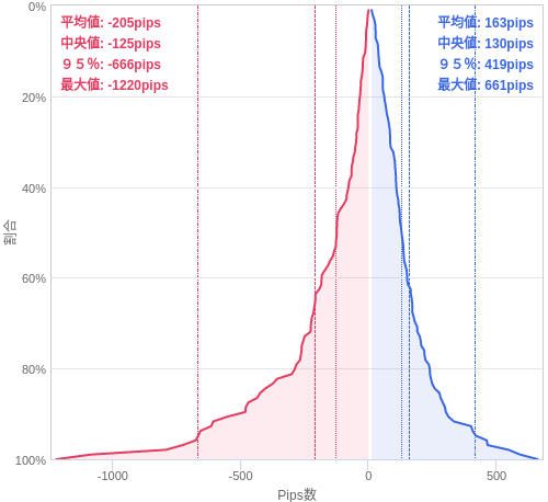 Value at Riskを用いた変動幅予測チャート EUR/JPY