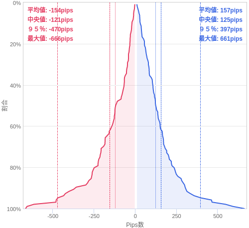 Value at Riskを用いた変動幅予測チャート EUR/JPY