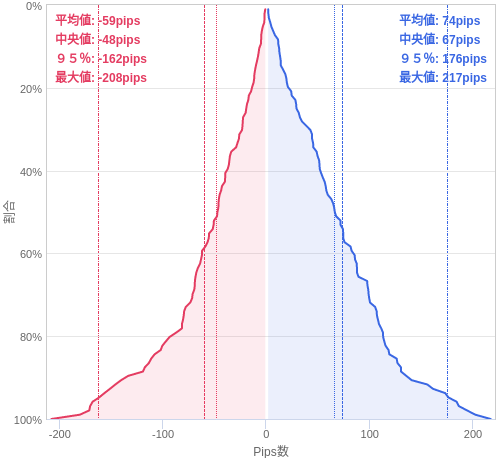 Value at Riskを用いた変動幅予測チャート EUR/USD