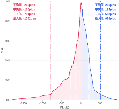 Value at Riskを用いた変動幅予測チャート GBP/JPY