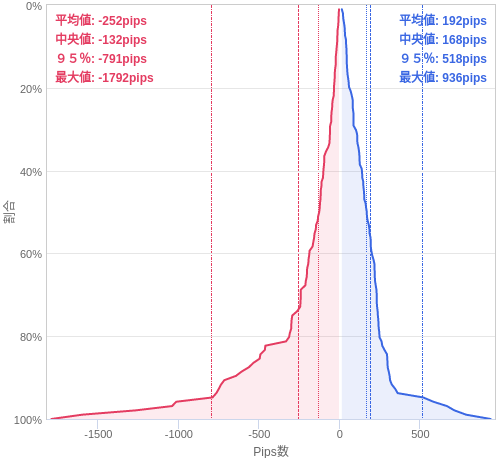 Value at Riskを用いた変動幅予測チャート GBP/JPY