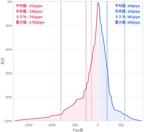 Value at Riskを用いた変動幅予測チャート GBP/JPY