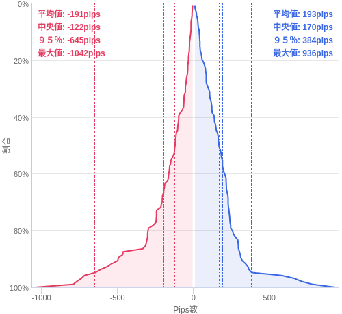 Value at Riskを用いた変動幅予測チャート GBP/JPY