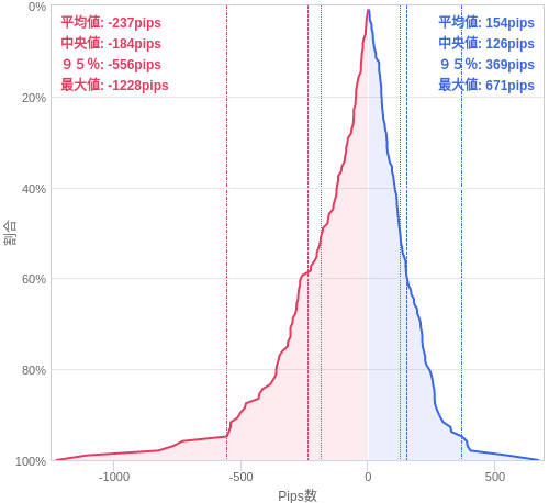 Value at Riskを用いた変動幅予測チャート USD/JPY