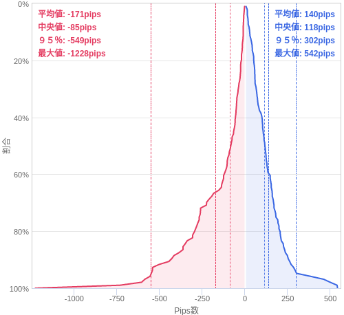 Value at Riskを用いた変動幅予測チャート USD/JPY