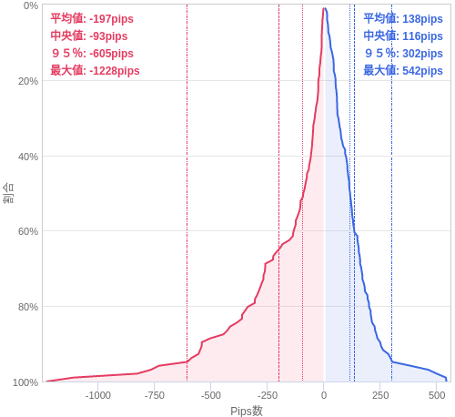 Value at Riskを用いた変動幅予測チャート USD/JPY