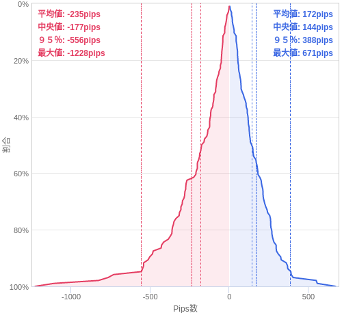 Value at Riskを用いた変動幅予測チャート USD/JPY