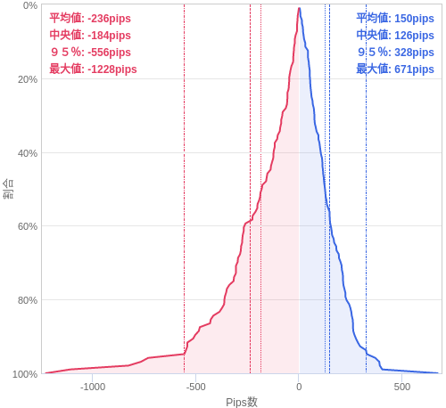 Value at Riskを用いた変動幅予測チャート USD/JPY