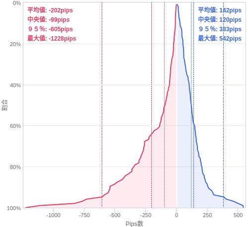 Value at Riskを用いた変動幅予測チャート USD/JPY