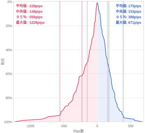 Value at Riskを用いた変動幅予測チャート USD/JPY