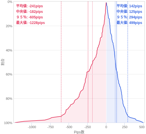 Value at Riskを用いた変動幅予測チャート USD/JPY