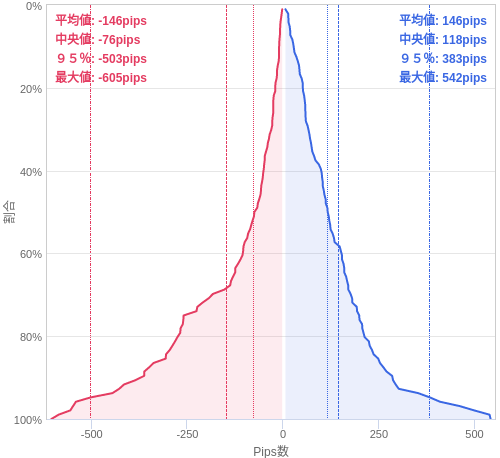 Value at Riskを用いた変動幅予測チャート USD/JPY