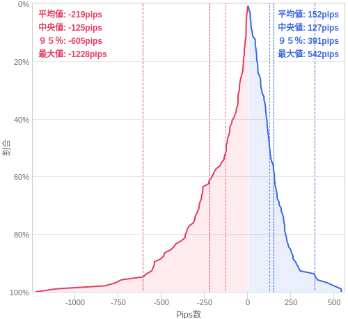 Value at Riskを用いた変動幅予測チャート USD/JPY