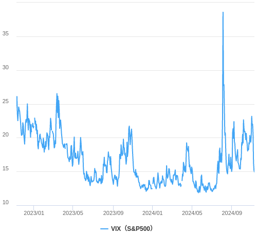 VIX指数（恐怖指数）の推移