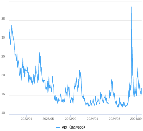 VIX指数（恐怖指数）の推移