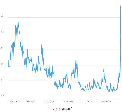 VIX指数（恐怖指数）の推移