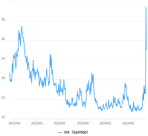 VIX指数（恐怖指数）の推移