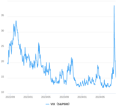 VIX指数（恐怖指数）の推移