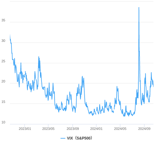 VIX指数（恐怖指数）の推移