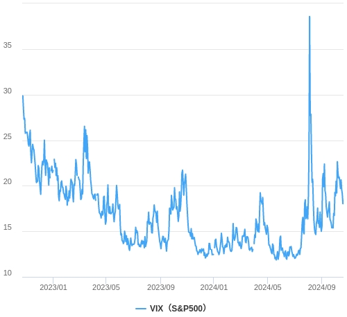 VIX指数（恐怖指数）の推移