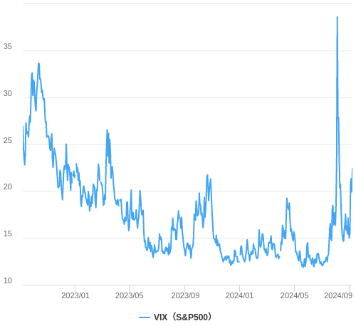 VIX指数（恐怖指数）の推移