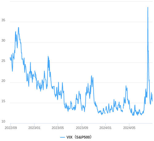 VIX指数（恐怖指数）の推移