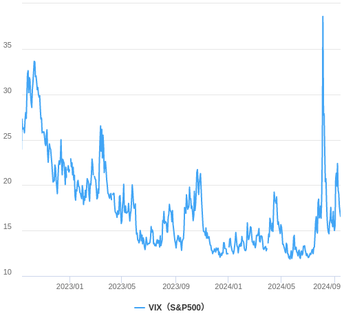 VIX指数（恐怖指数）の推移