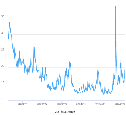 VIX指数（恐怖指数）の推移