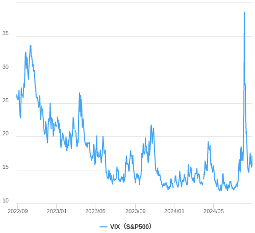 VIX指数（恐怖指数）の推移