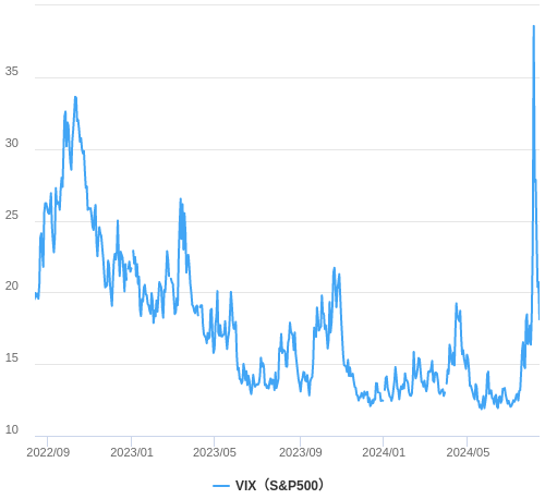 VIX指数（恐怖指数）の推移