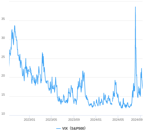 VIX指数（恐怖指数）の推移