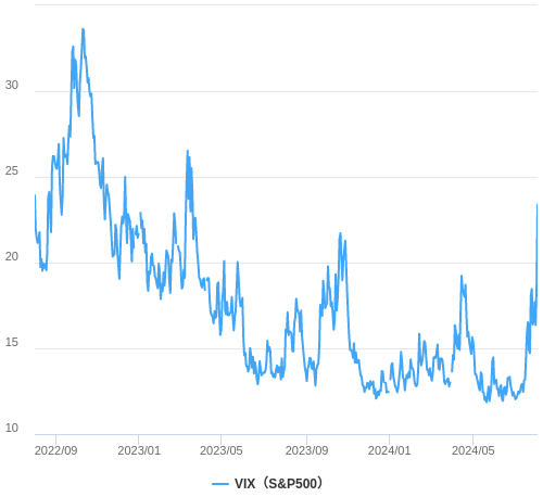 VIX指数（恐怖指数）の推移