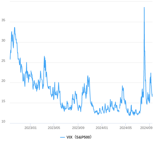 VIX指数（恐怖指数）の推移