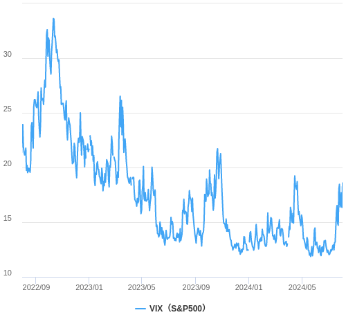 VIX指数（恐怖指数）の推移