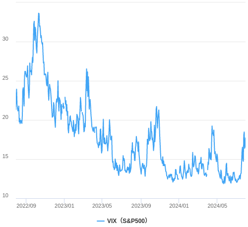 VIX指数（恐怖指数）の推移