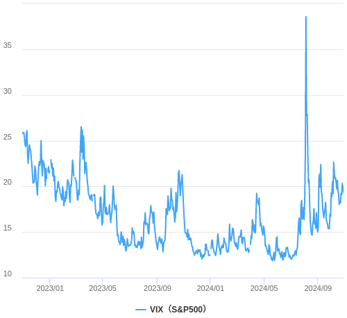 VIX指数（恐怖指数）の推移