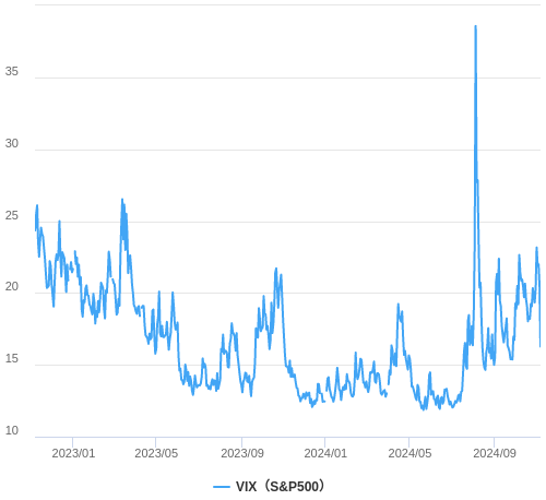 VIX指数（恐怖指数）の推移
