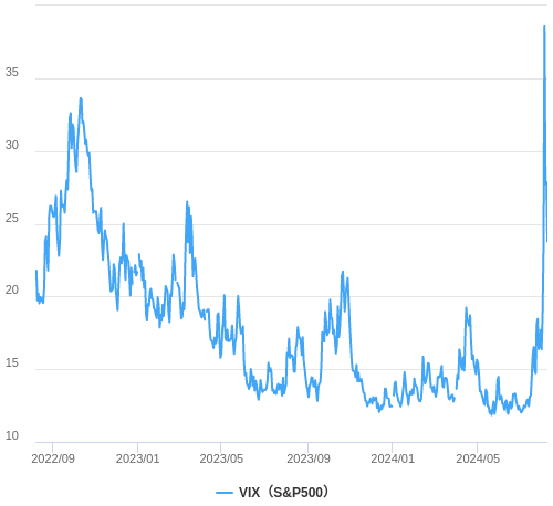 VIX指数（恐怖指数）の推移